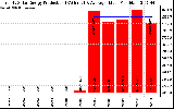 Solar PV/Inverter Performance Yearly Solar Energy Production