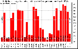 Solar PV/Inverter Performance Daily Solar Energy Production