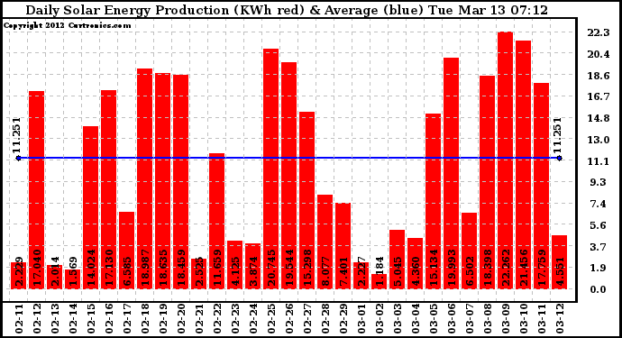 Solar PV/Inverter Performance Daily Solar Energy Production