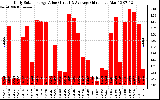 Solar PV/Inverter Performance Daily Solar Energy Production Value