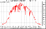 Solar PV/Inverter Performance Daily Energy Production Per Minute