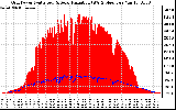 Solar PV/Inverter Performance Grid Power & Solar Radiation