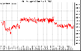 Solar PV/Inverter Performance Grid Voltage