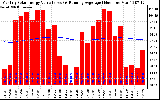 Solar PV/Inverter Performance Monthly Solar Energy Production Value Running Average