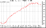 Solar PV/Inverter Performance Outdoor Temperature