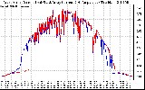 Solar PV/Inverter Performance Photovoltaic Panel Current Output