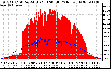 Solar PV/Inverter Performance West Array Power Output & Solar Radiation