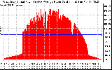 Solar PV/Inverter Performance West Array Actual & Average Power Output