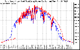 Solar PV/Inverter Performance Photovoltaic Panel Power Output