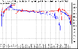 Solar PV/Inverter Performance Photovoltaic Panel Voltage Output