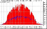 Solar PV/Inverter Performance East Array Power Output & Solar Radiation