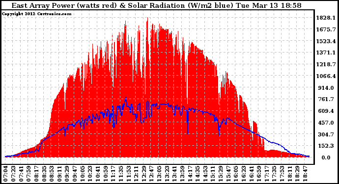 Solar PV/Inverter Performance East Array Power Output & Solar Radiation