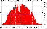 Solar PV/Inverter Performance East Array Actual & Average Power Output