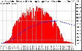 Solar PV/Inverter Performance East Array Actual & Running Average Power Output