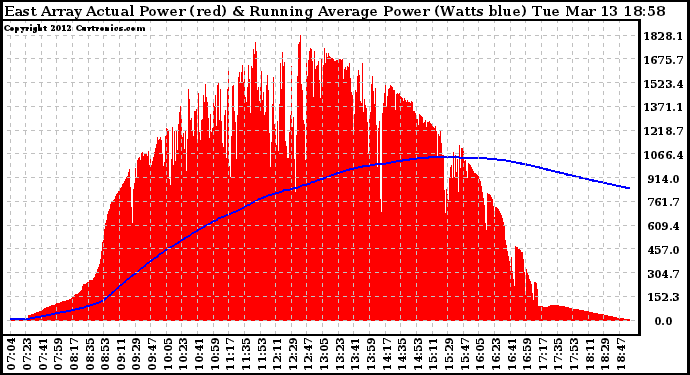 Solar PV/Inverter Performance East Array Actual & Running Average Power Output