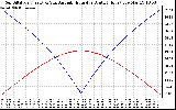 Solar PV/Inverter Performance Sun Altitude Angle & Azimuth Angle