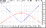 Solar PV/Inverter Performance Sun Altitude Angle & Sun Incidence Angle on PV Panels