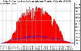 Solar PV/Inverter Performance Total PV Panel Power Output & Solar Radiation