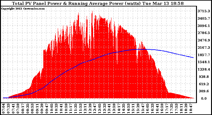 Solar PV/Inverter Performance Total PV Panel & Running Average Power Output