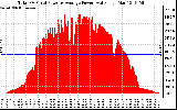 Solar PV/Inverter Performance Total PV Panel Power Output