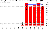 Solar PV/Inverter Performance Yearly Solar Energy Production