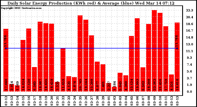Solar PV/Inverter Performance Daily Solar Energy Production
