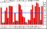 Solar PV/Inverter Performance Daily Solar Energy Production Value