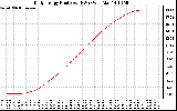 Solar PV/Inverter Performance Daily Energy Production