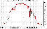 Solar PV/Inverter Performance Daily Energy Production Per Minute