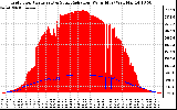 Solar PV/Inverter Performance Grid Power & Solar Radiation