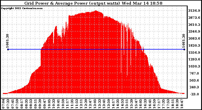 Solar PV/Inverter Performance Inverter Power Output