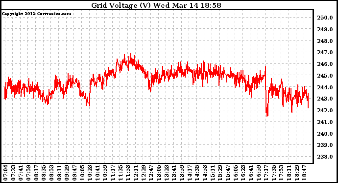 Solar PV/Inverter Performance Grid Voltage