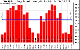 Solar PV/Inverter Performance Monthly Solar Energy Production Average Per Day (KWh)