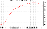 Solar PV/Inverter Performance Outdoor Temperature