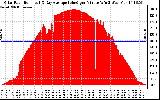 Solar PV/Inverter Performance Solar Radiation & Day Average per Minute