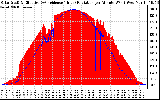 Solar PV/Inverter Performance Solar Radiation & Effective Solar Radiation per Minute