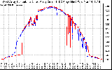 Solar PV/Inverter Performance Photovoltaic Panel Current Output