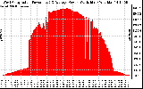 Solar PV/Inverter Performance West Array Actual & Average Power Output