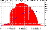 Solar PV/Inverter Performance West Array Actual & Running Average Power Output