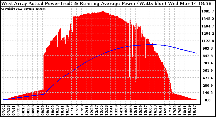 Solar PV/Inverter Performance West Array Actual & Running Average Power Output