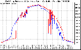 Solar PV/Inverter Performance Photovoltaic Panel Power Output