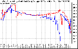 Solar PV/Inverter Performance Photovoltaic Panel Voltage Output