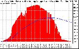 Solar PV/Inverter Performance East Array Actual & Running Average Power Output