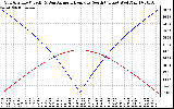 Solar PV/Inverter Performance Sun Altitude Angle & Azimuth Angle