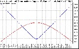 Solar PV/Inverter Performance Sun Altitude Angle & Sun Incidence Angle on PV Panels