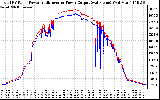 Solar PV/Inverter Performance PV Panel Power Output & Inverter Power Output