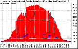 Solar PV/Inverter Performance Total PV Panel Power Output & Solar Radiation