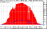 Solar PV/Inverter Performance Total PV Panel Power Output & Effective Solar Radiation