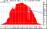 Solar PV/Inverter Performance Total PV Panel & Running Average Power Output