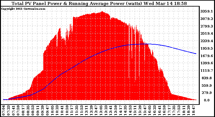 Solar PV/Inverter Performance Total PV Panel & Running Average Power Output